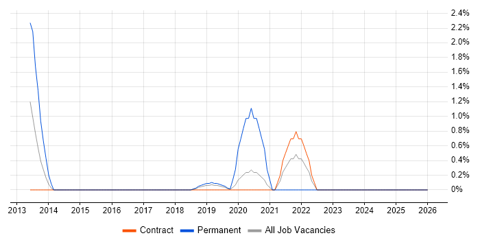 Distributed Denial-of-Service job vacancy trend in Knutsford