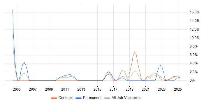 Job vacancy trend for Distributed Systems in Knutsford