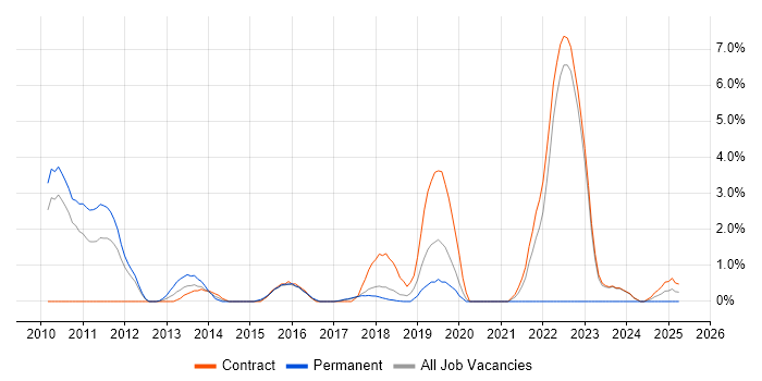 Job vacancy trend for DMZ in Knutsford