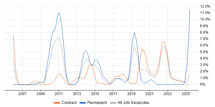 Job vacancy trend for DNS in Knutsford Job vacancy trend for DNS in Knutsford