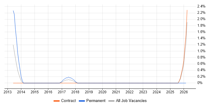 DNSSEC job vacancy trend in Knutsford
