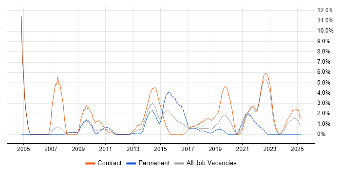 Job vacancy trend for Documentation Skills in Knutsford