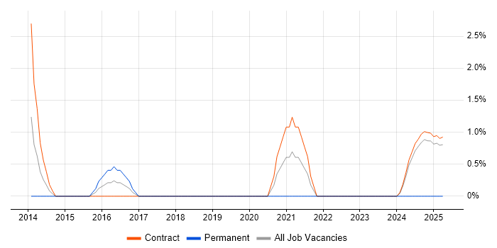 Job vacancy trend for DOM in Knutsford