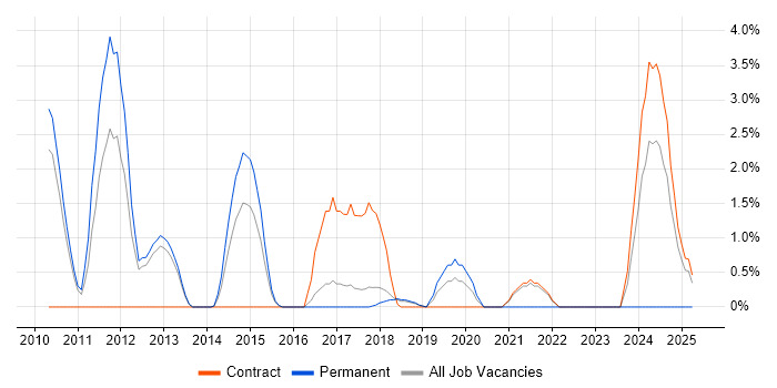Job vacancy trend for Domain-Driven Design in Knutsford