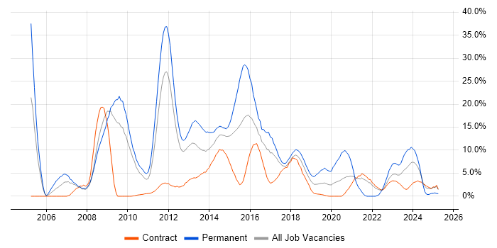 Job vacancy trend for .NET in Knutsford Job vacancy trend for .NET in Knutsford