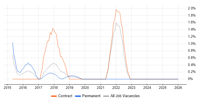 Dynamic Application Security Testing job vacancy trend in Knutsford
