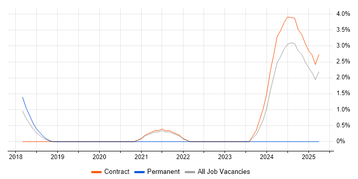 Job vacancy trend for DynamoDB in Knutsford
