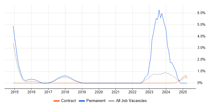 Job vacancy trend for Economics in Knutsford Job vacancy trend for Economics in Knutsford