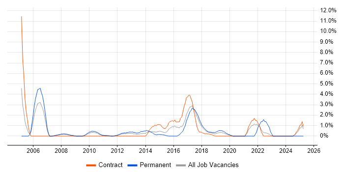 Job vacancy trend for EJB in Knutsford Job vacancy trend for EJB in Knutsford