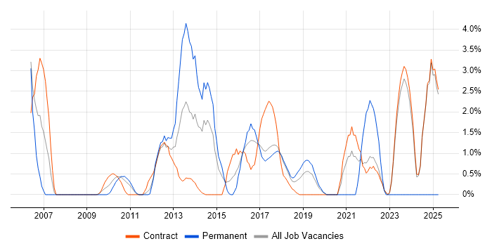 Job vacancy trend for End-to-End Testing in Knutsford