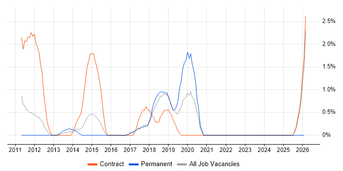 Engagement Manager job vacancy trend in Knutsford