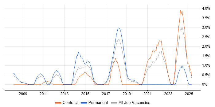 Job vacancy trend for Enterprise Architecture in Knutsford