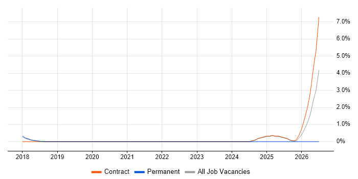 Enterprise Cloud job vacancy trend in Knutsford