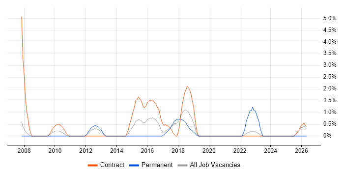Environment Manager job vacancy trend in Knutsford