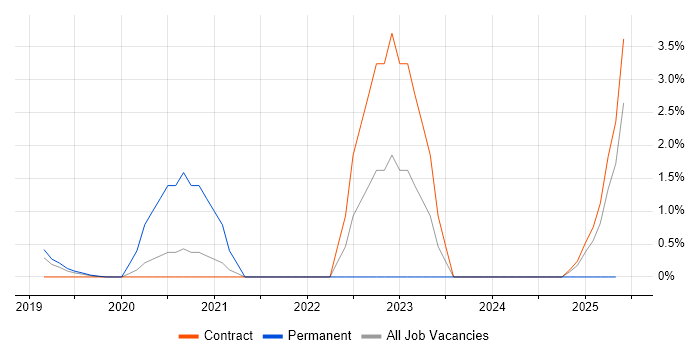 Job vacancy trend for Enzyme in Knutsford