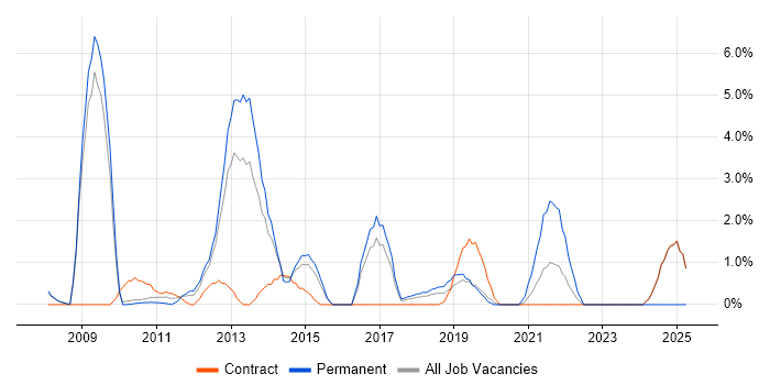 Job vacancy trend for ERP in Knutsford Job vacancy trend for ERP in Knutsford