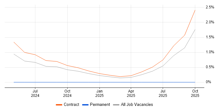 ESLint job vacancy trend in Knutsford