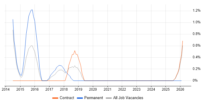 Ethical Hacking job vacancy trend in Knutsford