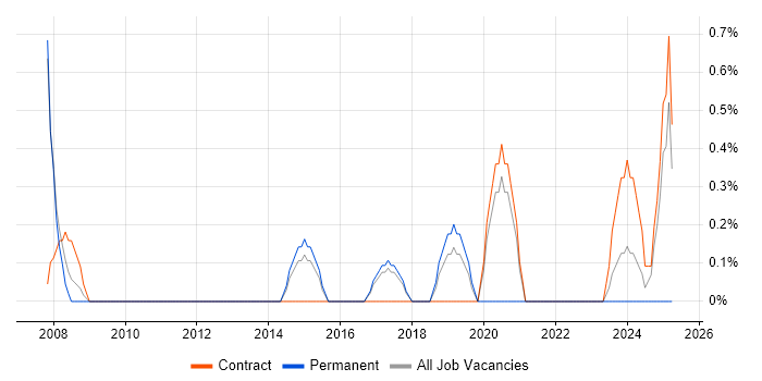 Job vacancy trend for ETL Developer in Knutsford