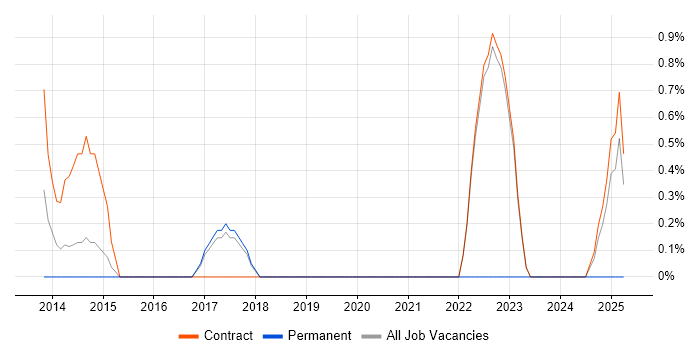 Job vacancy trend for ETL Development in Knutsford