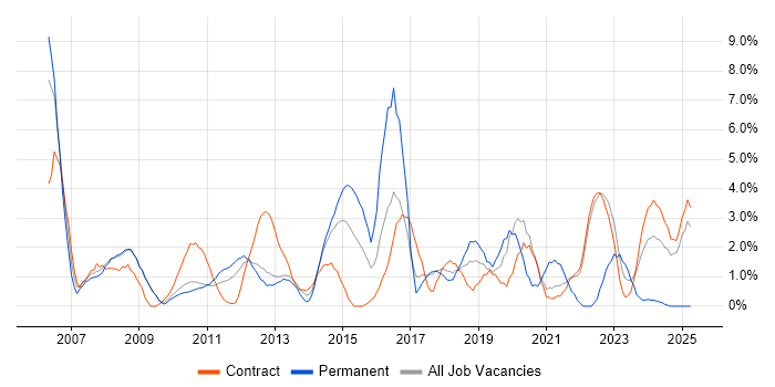 Job vacancy trend for ETL in Knutsford Job vacancy trend for ETL in Knutsford
