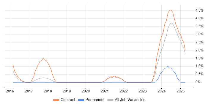 Job vacancy trend for Event-Driven Architecture in Knutsford