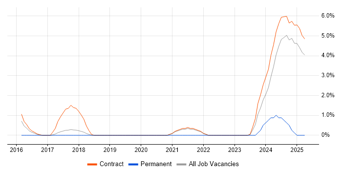 Job vacancy trend for Event-Driven in Knutsford