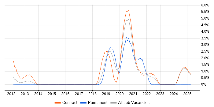 Job vacancy trend for F5 BIG-IP GTM in Knutsford