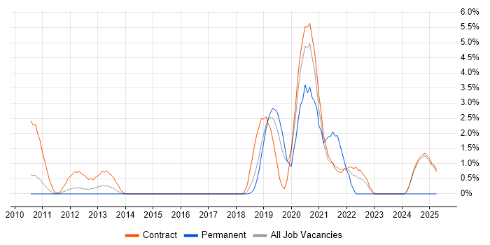 Job vacancy trend for F5 BIG-IP LTM in Knutsford