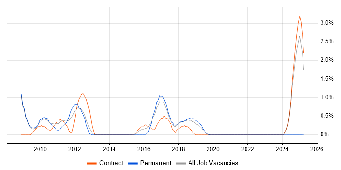 Job vacancy trend for Feasibility Study in Knutsford