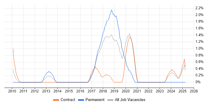 Job vacancy trend for Fintech in Knutsford