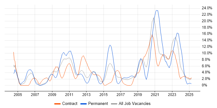 Job vacancy trend for Firewall in Knutsford