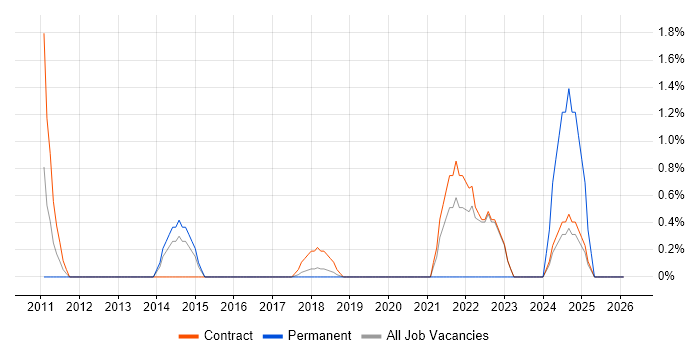 Firmware job vacancy trend in Knutsford