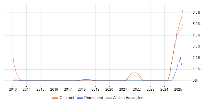 Job vacancy trend for Focus Group in Knutsford Job vacancy trend for Focus Group in Knutsford