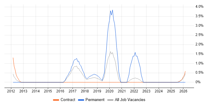 Foreign Exchange (FX) job vacancy trend in Knutsford