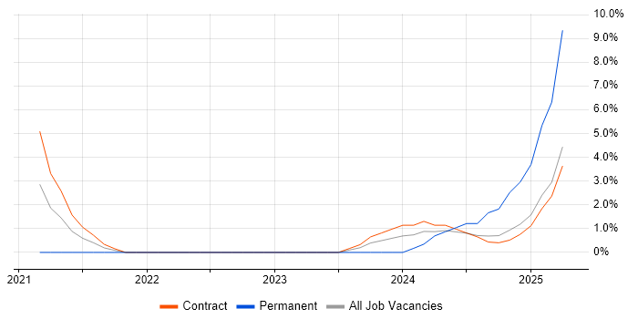 Job vacancy trend for ForgeRock in Knutsford Job vacancy trend for ForgeRock in Knutsford