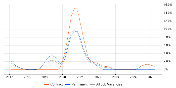 Job vacancy trend for FortiGate in Knutsford