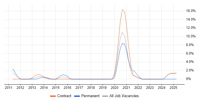 Job vacancy trend for Fortinet in Knutsford