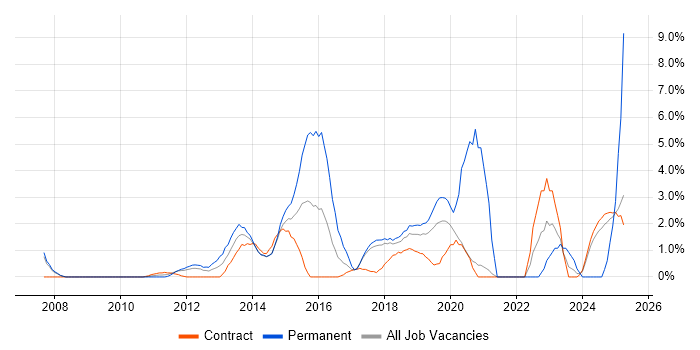Job vacancy trend for Front End Development in Knutsford Job vacancy trend for Front End Development in Knutsford