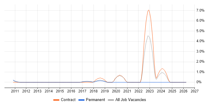 Front Office job vacancy trend in Knutsford