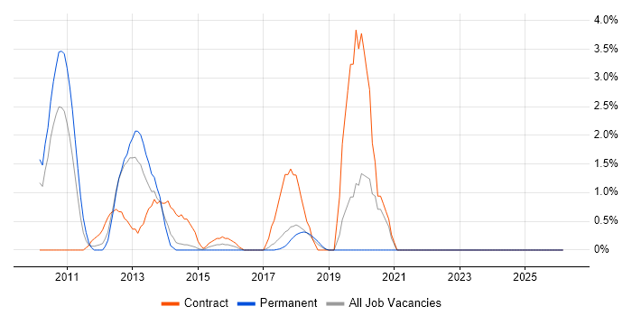 FTP job vacancy trend in Knutsford
