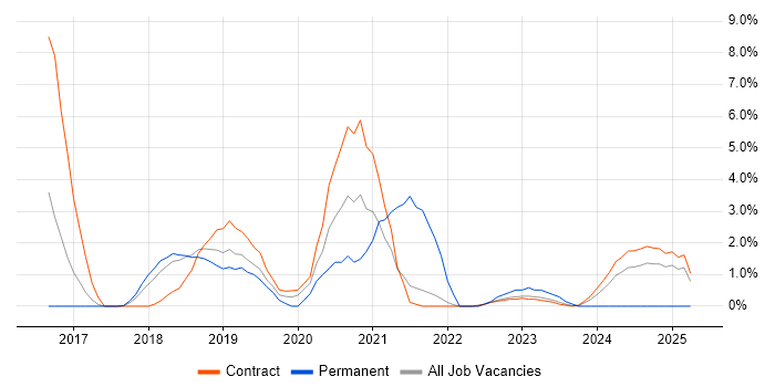 Job vacancy trend for Full-Stack Developer in Knutsford