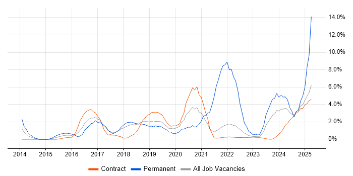 Job vacancy trend for Full-Stack Development in Knutsford Job vacancy trend for Full-Stack Development in Knutsford