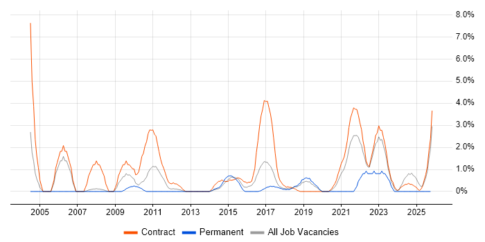 GAP Analysis job vacancy trend in Knutsford