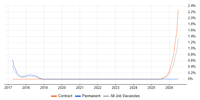GCIH job vacancy trend in Knutsford
