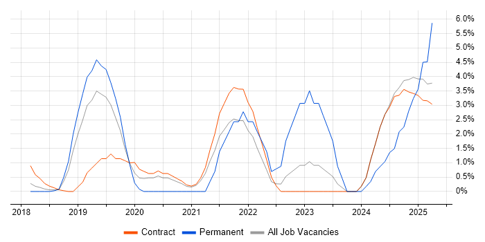Job vacancy trend for GCP in Knutsford