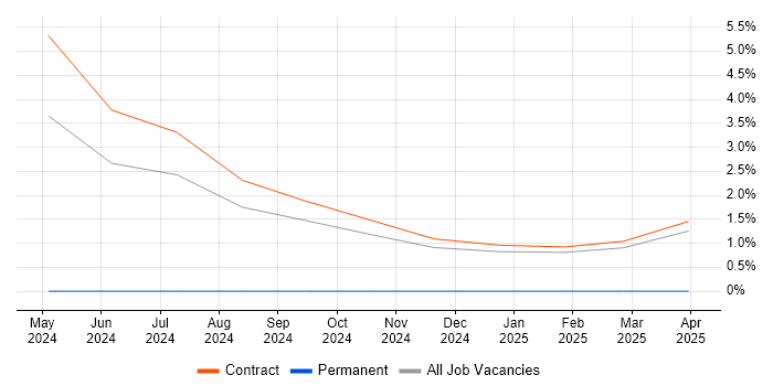 Job vacancy trend for Generative AI in Knutsford