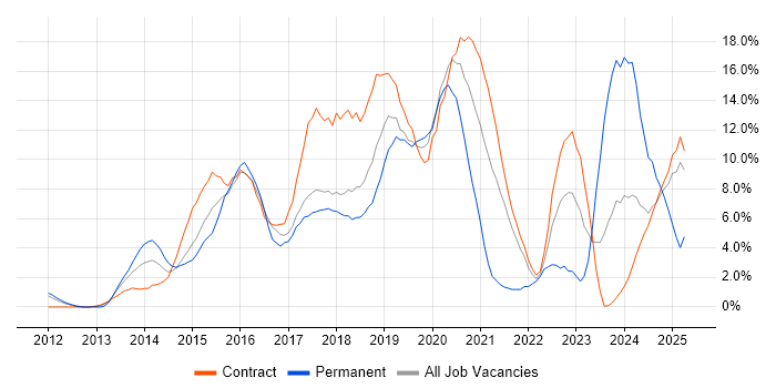 Job vacancy trend for Git in Knutsford