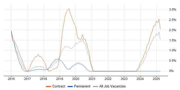 Job vacancy trend for GitHub in Knutsford Job vacancy trend for GitHub in Knutsford