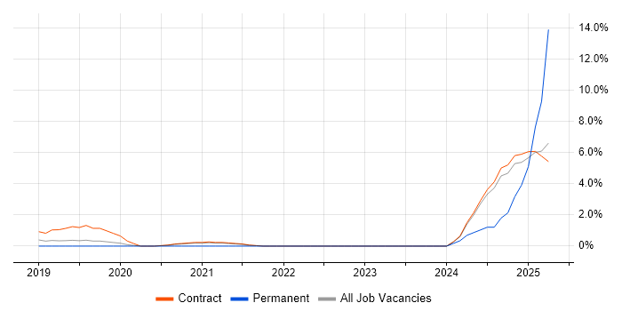 Job vacancy trend for GitLab in Knutsford Job vacancy trend for GitLab in Knutsford